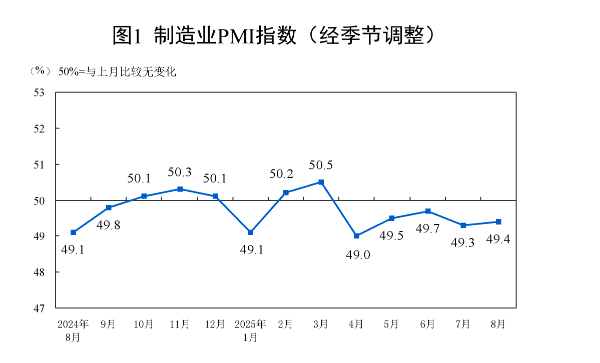制造業PMI回升至49.4% 穩增長政策與公共就業服務協同發力，“反內卷”初見成效